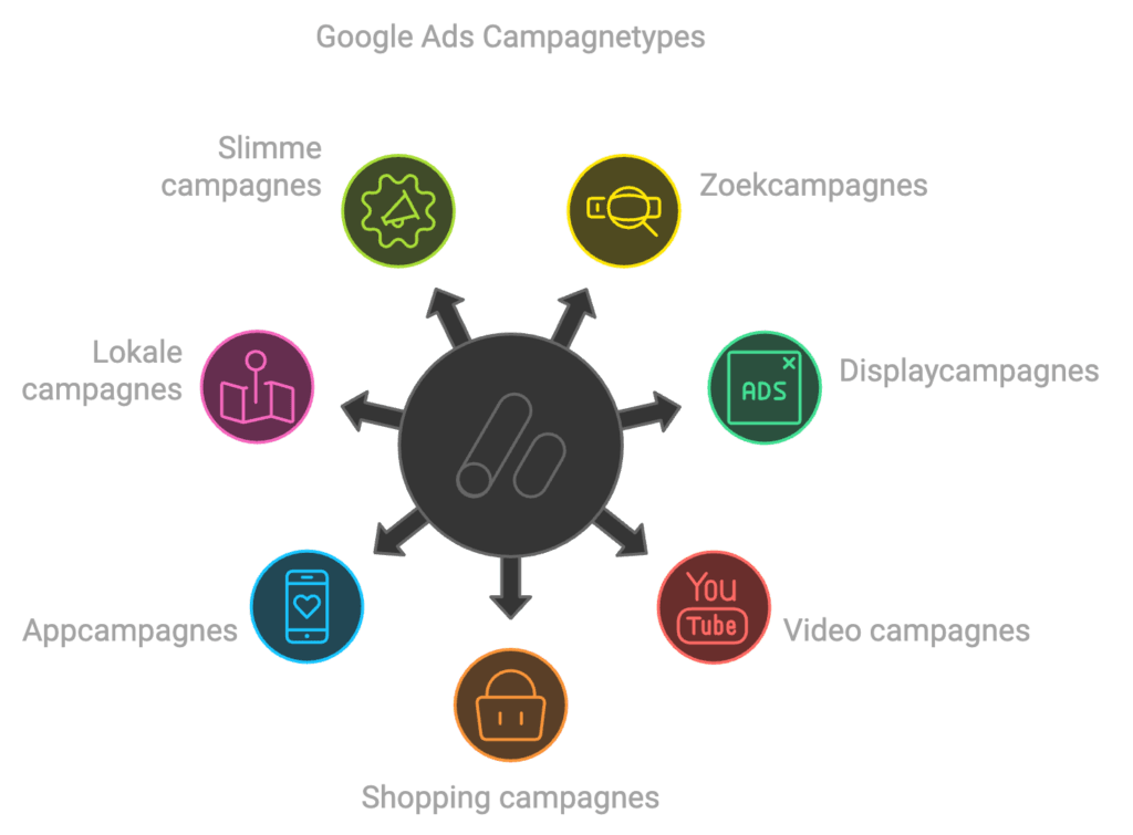 Welke soorten google ads campagnes zijn er
