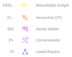budget inschatten google ads