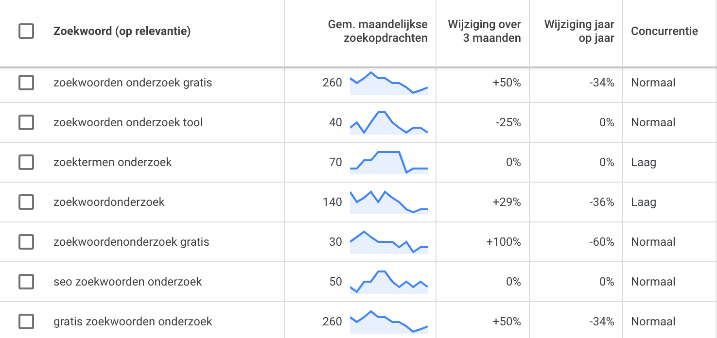 Voorbeeld van een zoekwoorden onderzoek